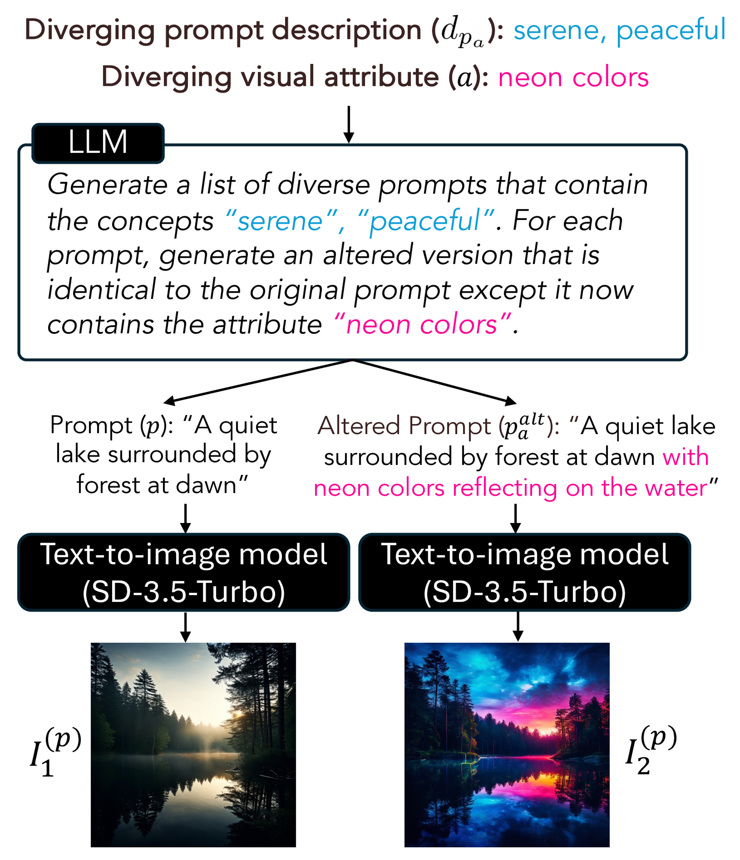 ID² dataset creation process