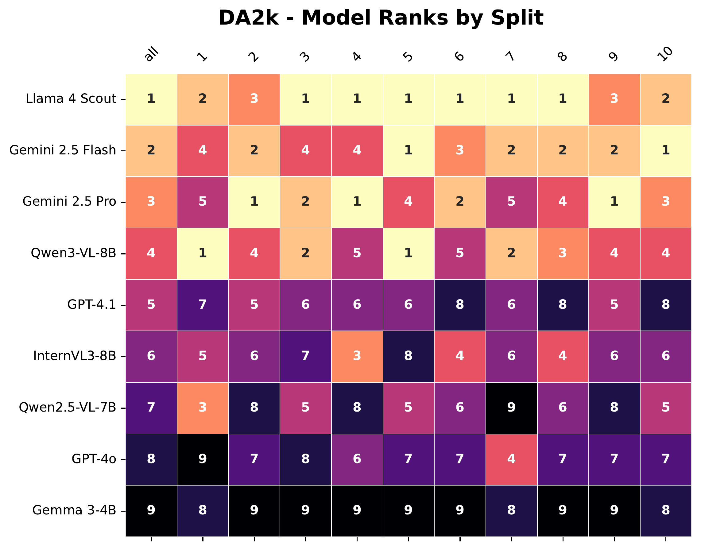 VPBench Relative Depth ranking heatmap across data splits