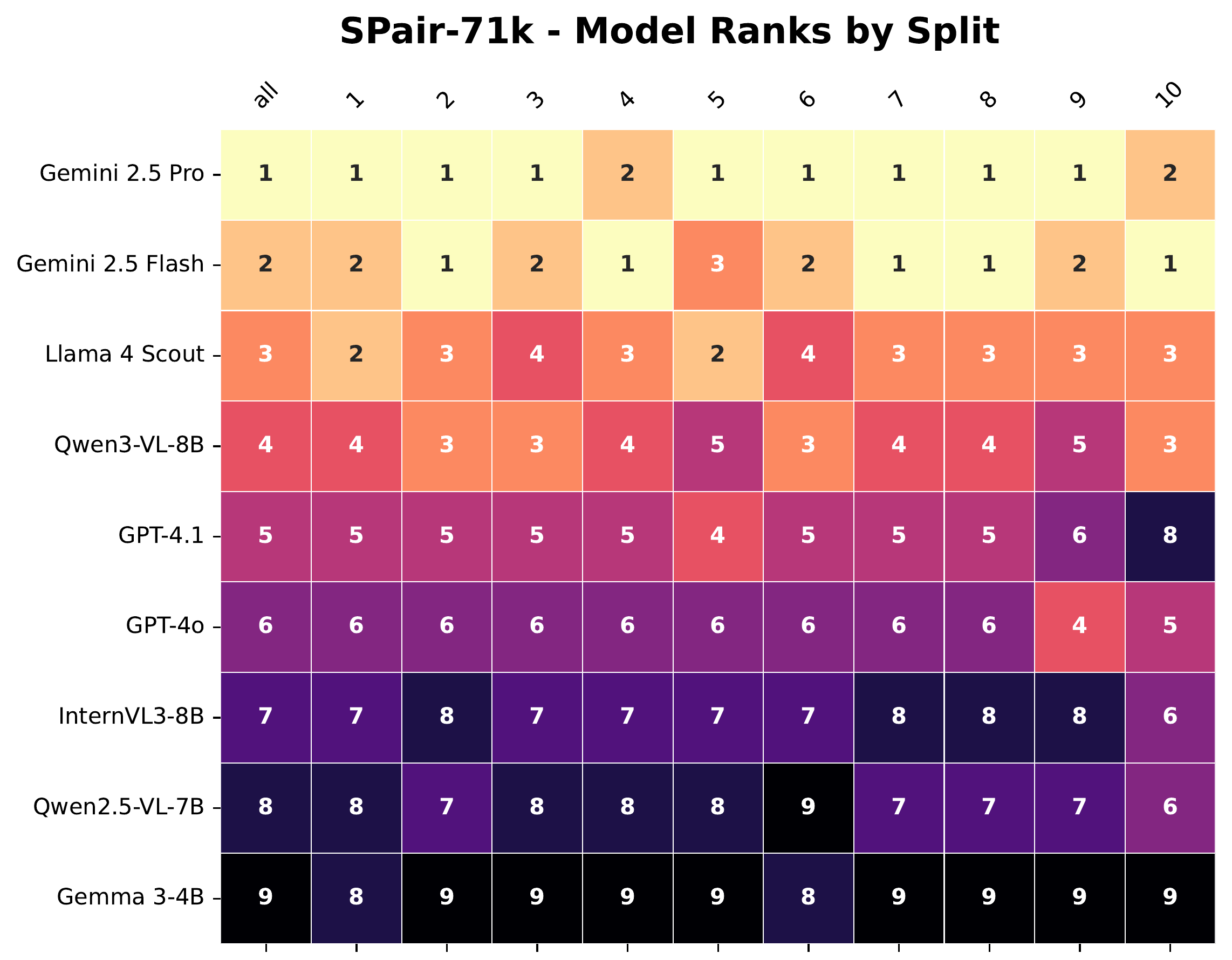 VPBench Semantic Correspondence ranking heatmap across data splits
