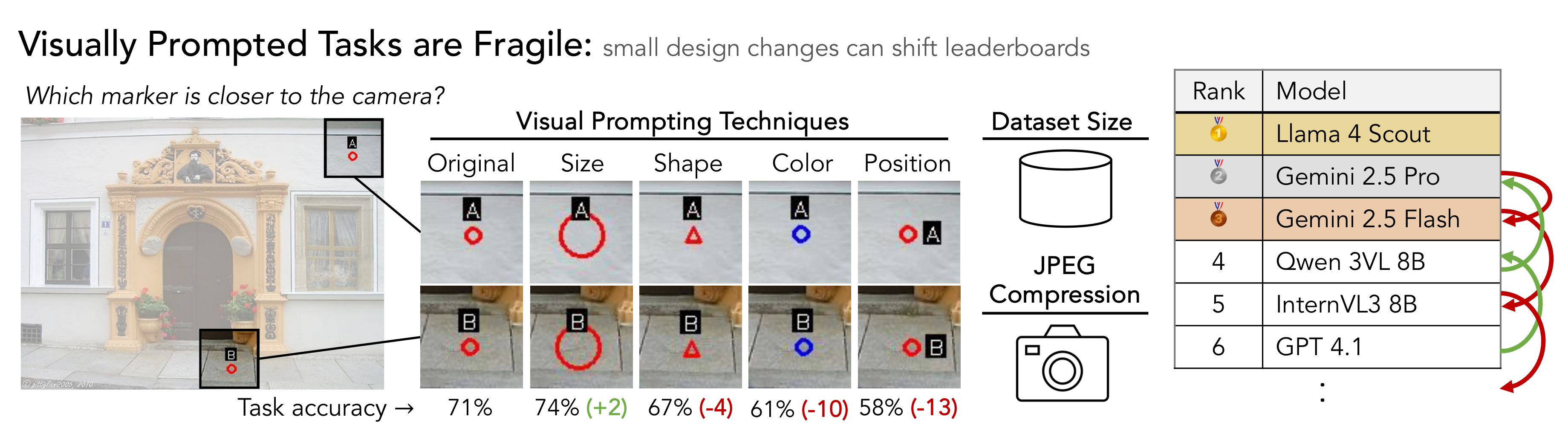 Visually Prompted Tasks are Fragile: small design changes can shift leaderboards